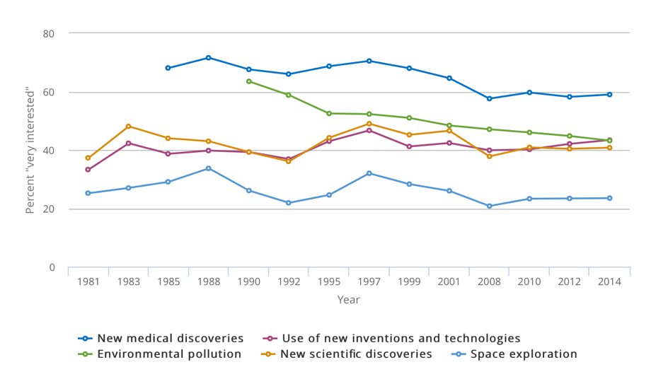 Public Interest 1981-2014