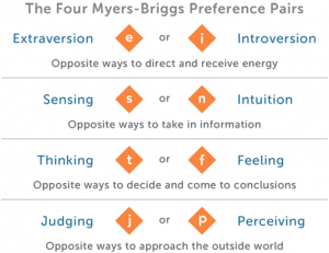 Myers Briggs