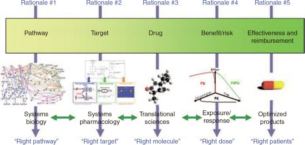 Clinical Pharmacology & Therapeutics  Volume 93, Issue 6, pages 502-514, 14 MAR 2013 DOI: 10.1038/clpt.2013.54 