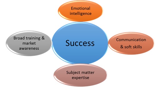 Elements of career success-William Soliman Workshop